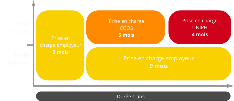 Exemple du Congé de Maladie Ordinaire Exemple du Congé de Maladie Ordinaire