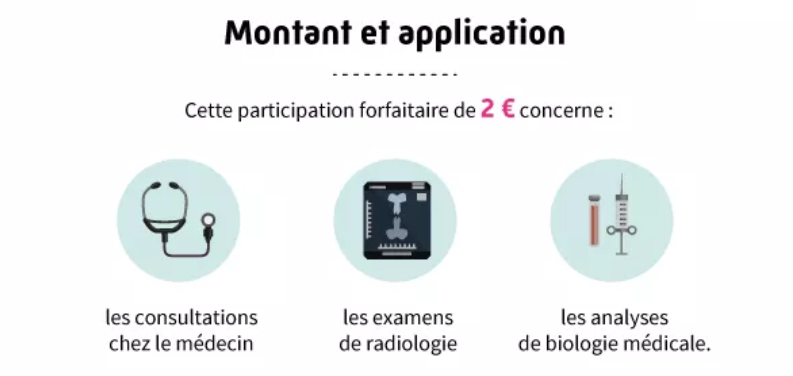L'évolution de la participation forfaitaire 
